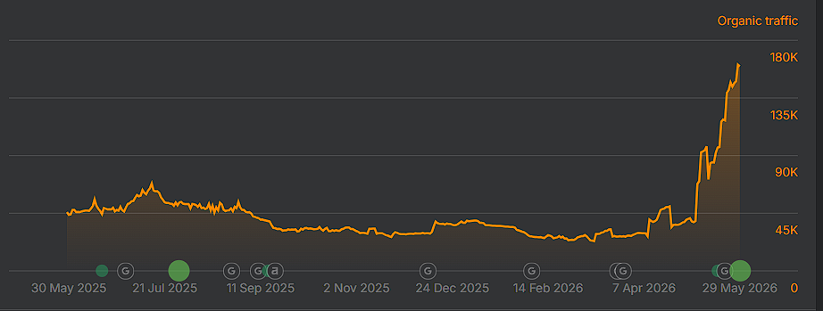 Ahrefs 匿名 Organic traffic 截圖：自然搜尋流量下滑後重新建立增長斜率並快速拉升
